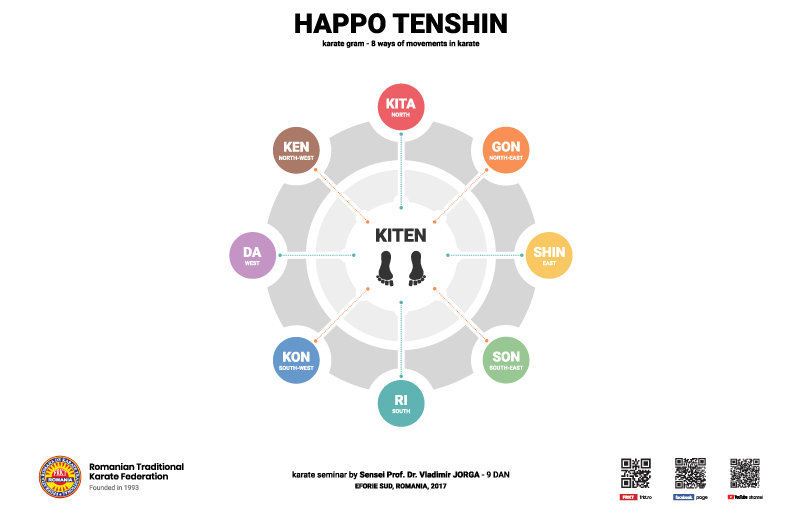 Happo Tenshin - 8 ways of movements in karate - Romanian Traditional Karate Federation