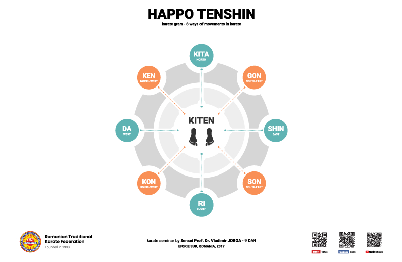 Happo Tenshin - 8 ways of movements in karate - RTKF  Romanian Traditional Karate Federation